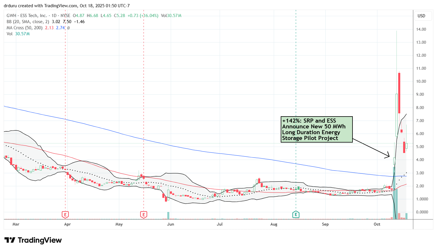 ESS Tech (GWH) exploded higher on deal news and broke out of a major, long-term slump.