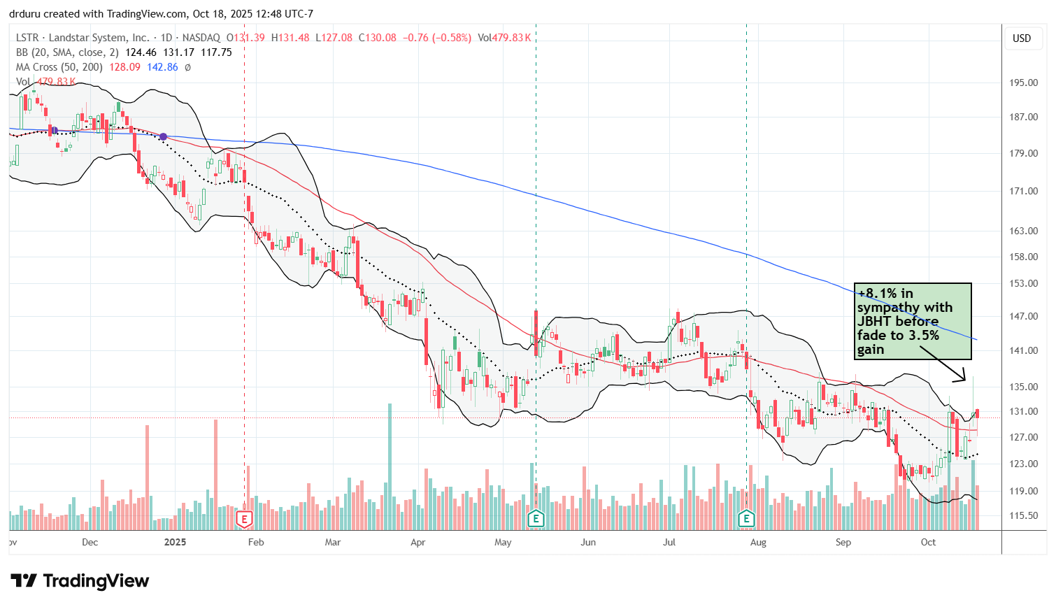 Landstar System Inc (LSTR) rallied in sympathy with JBHT earnings but faded sharply intraday. Still, I covered my short given the potential for a turning point.