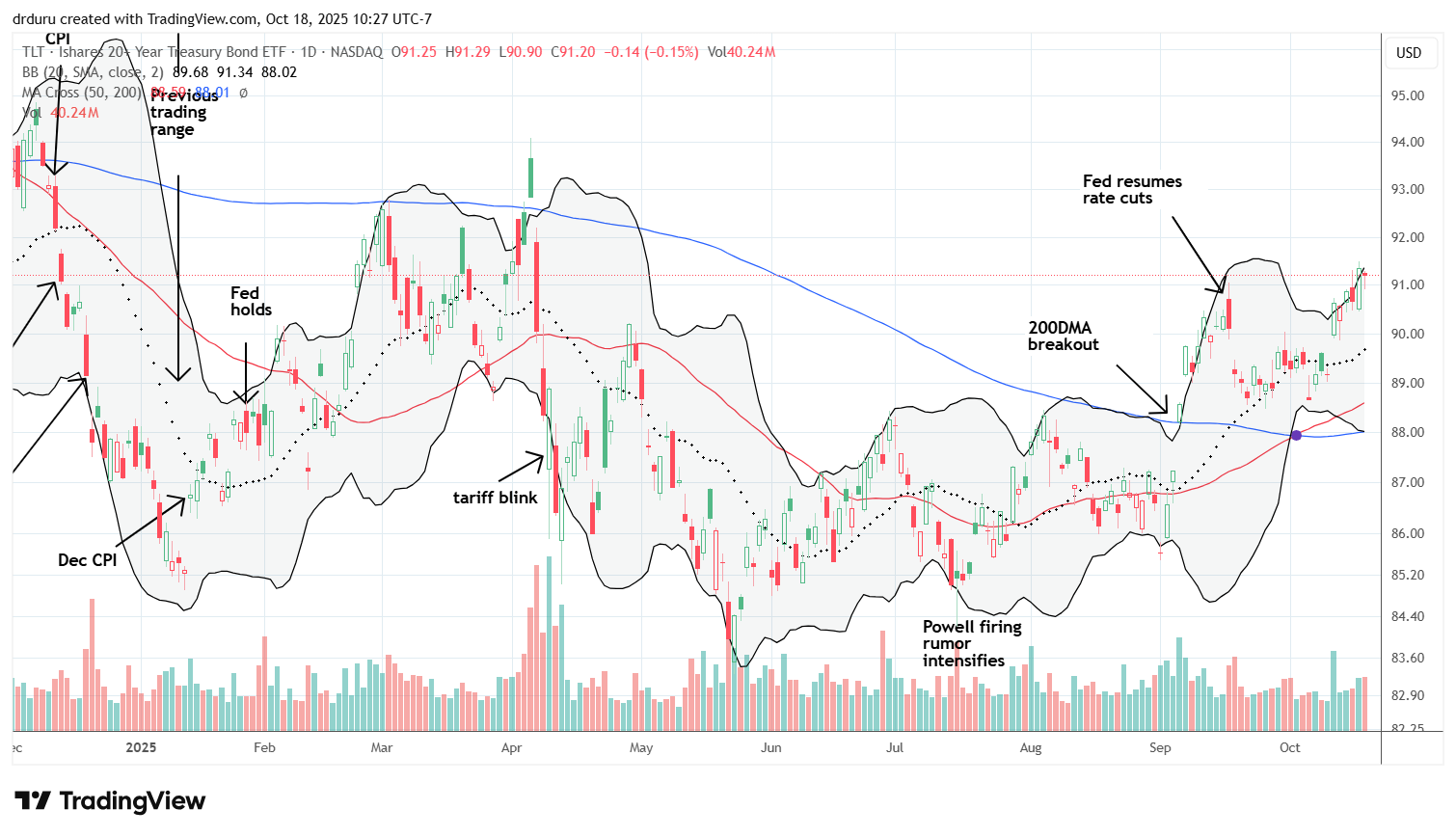 The iShares 20+ Year Treasury Bond ETF (TLT) accelerated its rally in the wake of concerns with fresh US-China trade tensions and banking issues.