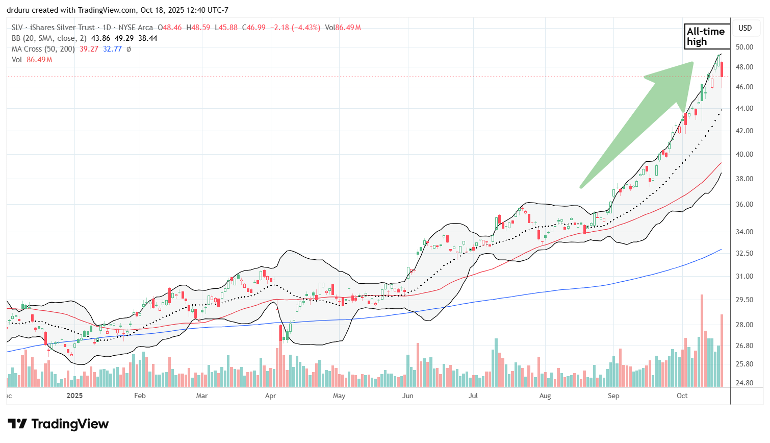 The  iShares Silver Trust (SLV) has rallied nearly straight up since the late August breakout. SLV looks overdue for some cooling after trading so long so far above its 20DMA.