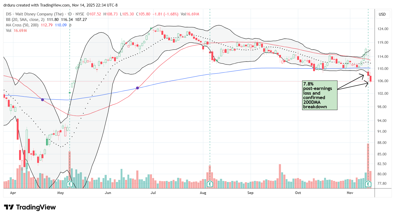 Disney (DIS) confirmed a 200DMA breakdown after earnings, continuing its multi-year pattern of broad range-bound trading.