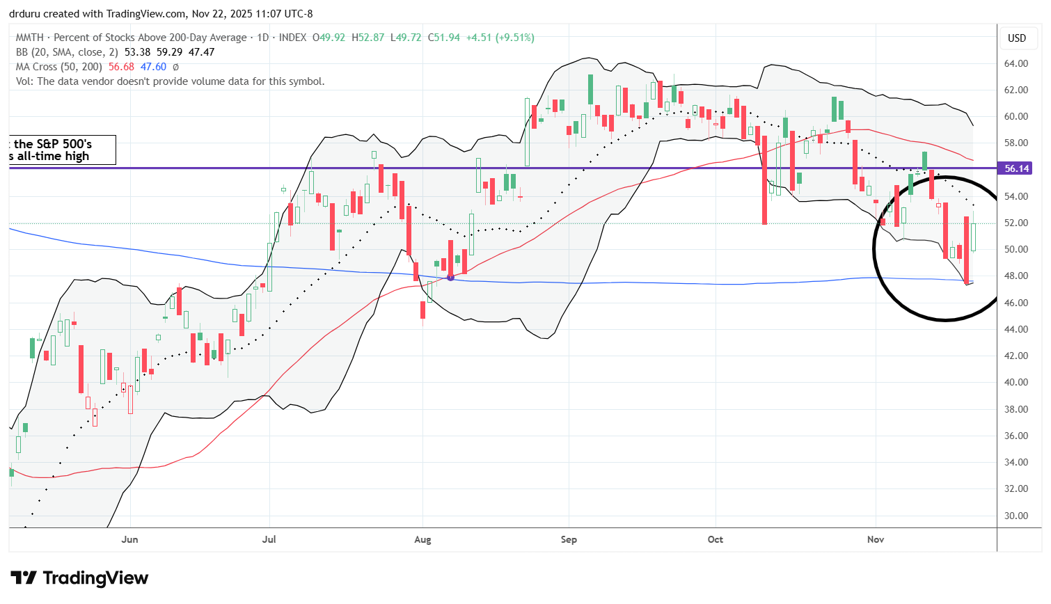 AT200 (MMTH) is now in its own downtrend and transitioned to confirming broadening weakness in the stock market.