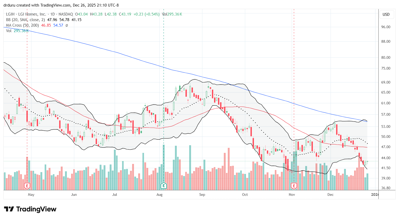 LGI Homes (LGIH) is trading just above its low for the year which in turn was its lowest level since the pandemic.