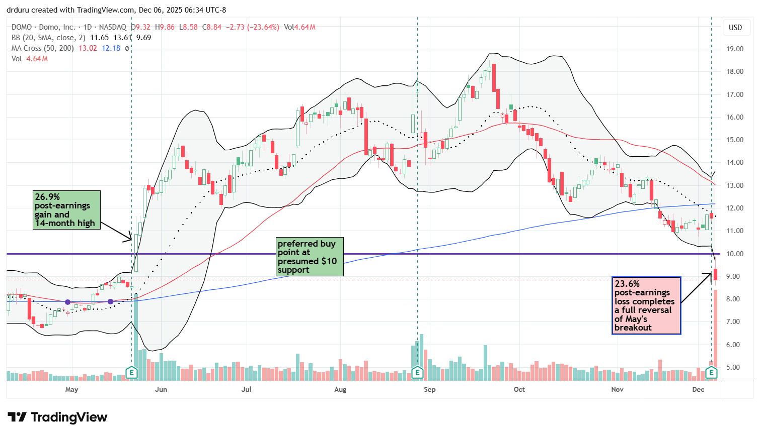 Domo (DOMO) suffered a 23.6% post-earnings loss and completed a full reversal of May's breakout.
