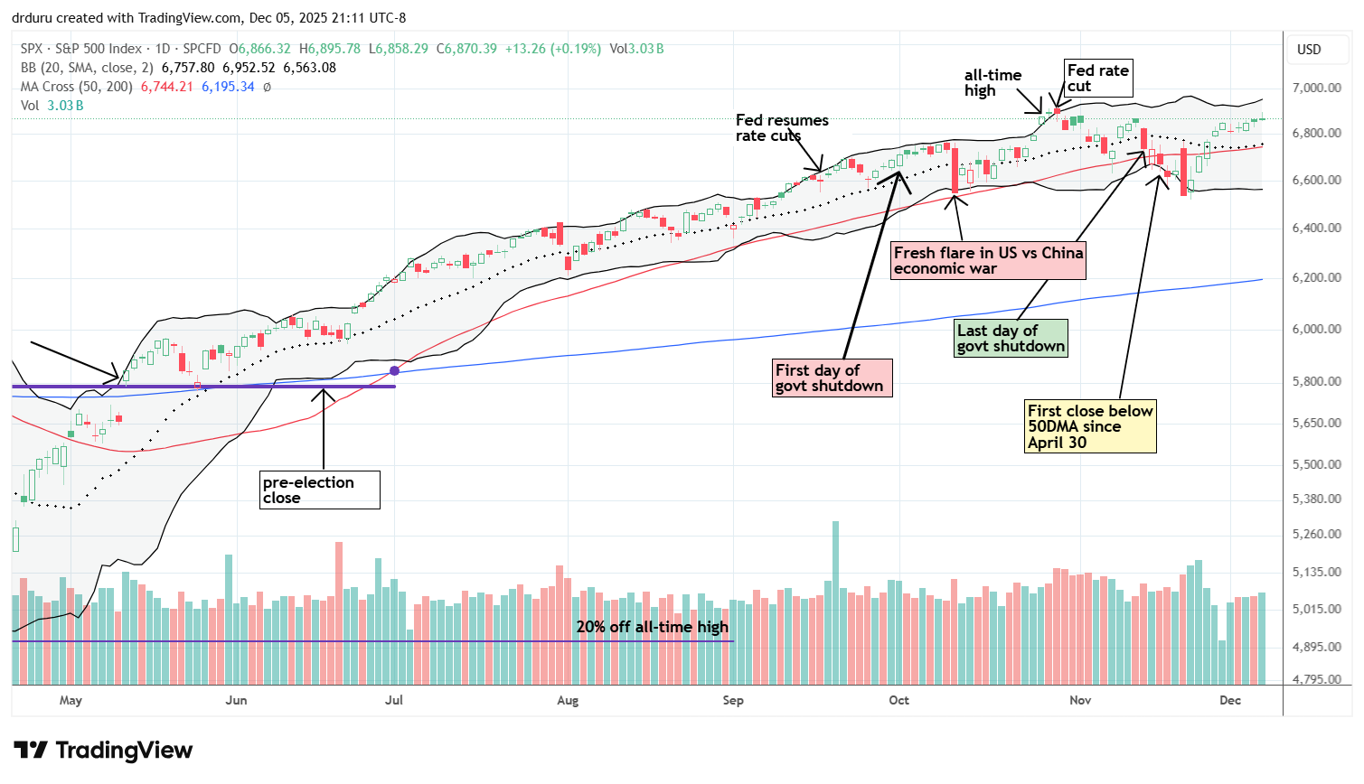 The S&P 500 (SPY) held last week’s gains and pushed closer to its all-time high, confirming continued bullish positioning.