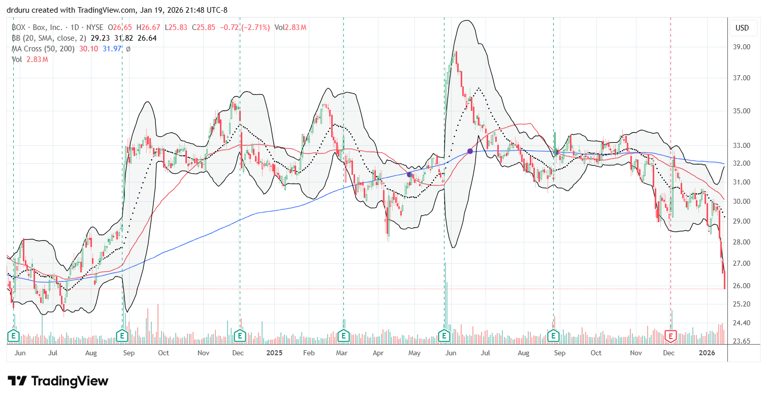 Box Inc (BOX) trades at an 18-month low
