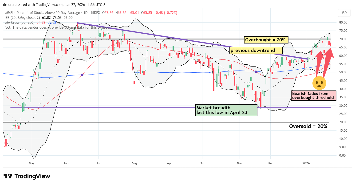 After an extended downtrend, AT50 (MMFI) - the percentage of stocks trading above their 50DMAs - has quickly flipped from bullish to bearish signals in the past 3 months.