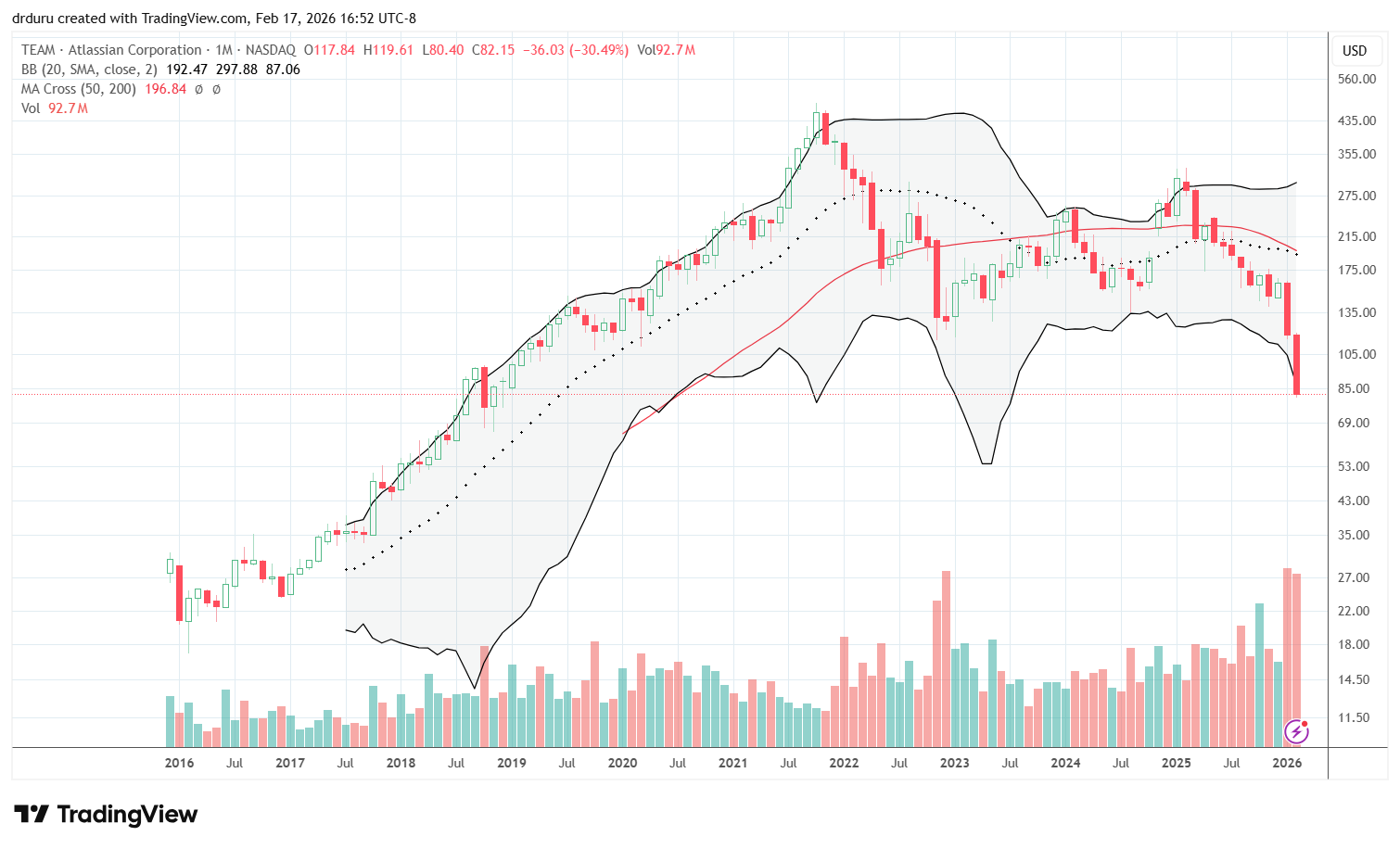 Atlassian Corporation (TEAM) has lost nearly half its value in just the first 6 weeks of 2026 and now trades at prices last seen in December, 2018.