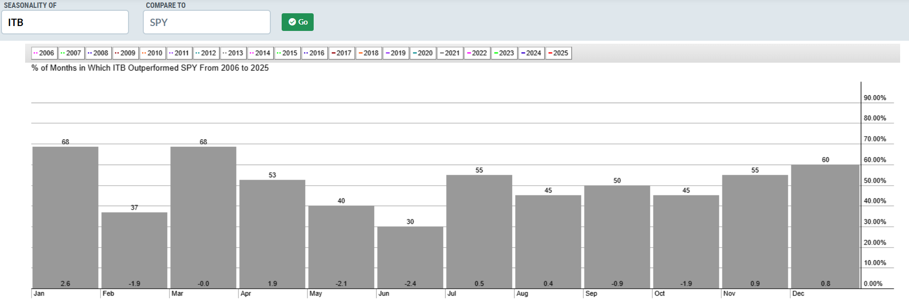 ITB seasonality vs SPY from 2006 to 2025
