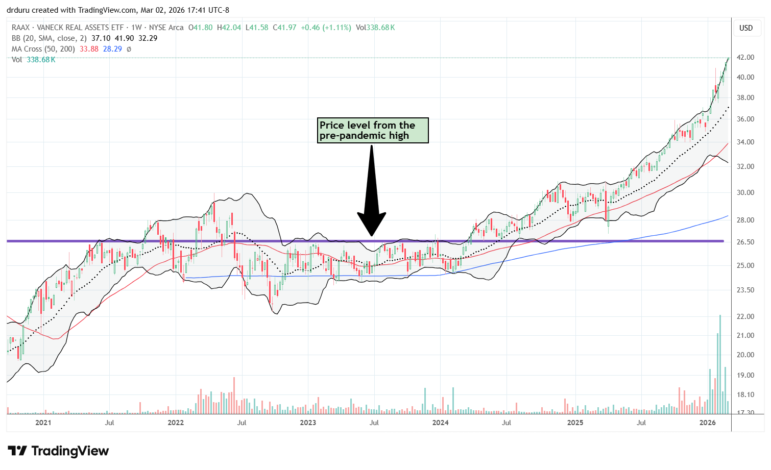 The weekly chart for VanEck Real Assets ETF (RAAX) shows a sustained breakout in early 2024 that has recently become nearly parabolic. I am a buyer on dips.