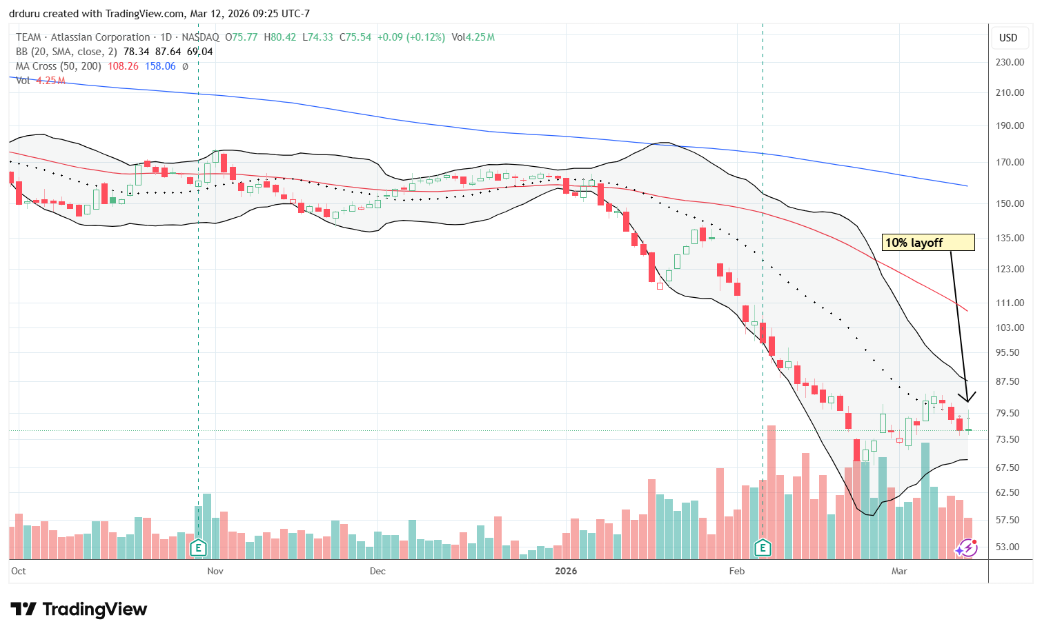 Atlassian Corporation (TEAM) is down 53% year-to-date after losing 33% in 2025.