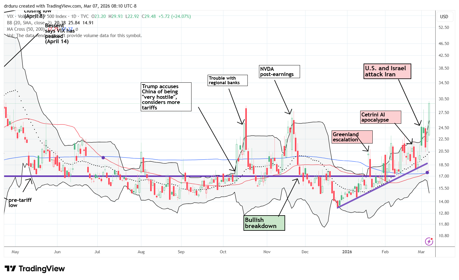 volatility index (VIX)