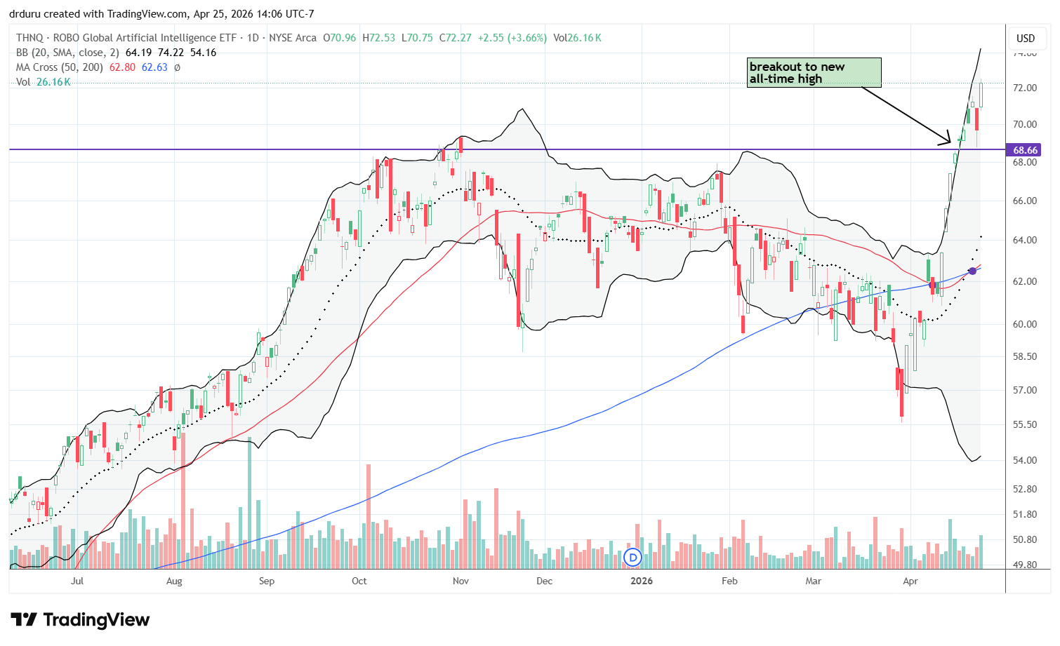 The Robo Global Artificial Intelligence ETF (THNQ) recently broke out to an all-time high. THNQ quickly tested the breakout as support and followed up with a 3.7% surge and fresh all-time high.