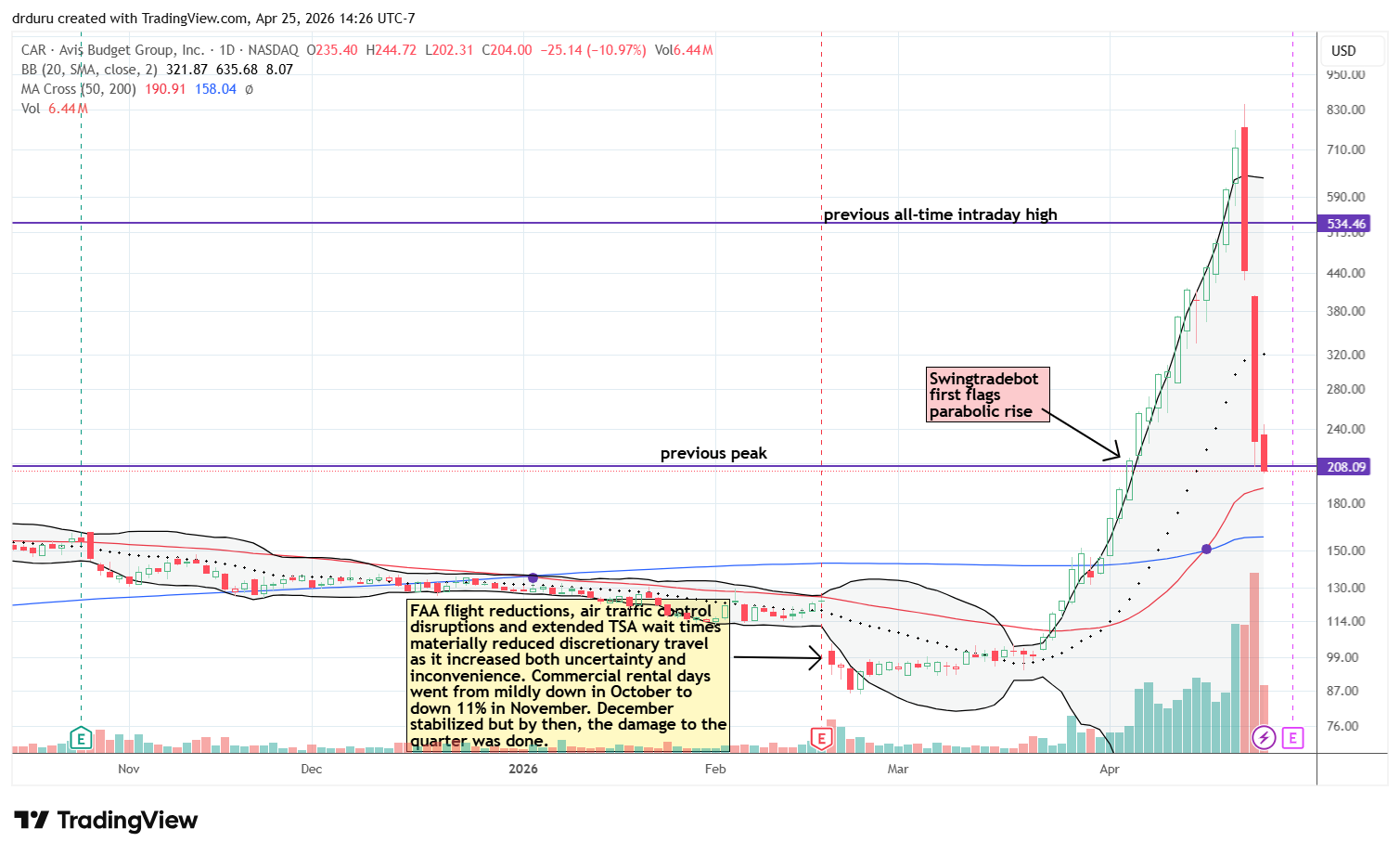 Avis Budget Group (CAR) completed a parabolic rise with a subsequent (and inevitable) violent collapse back to the previous peak.