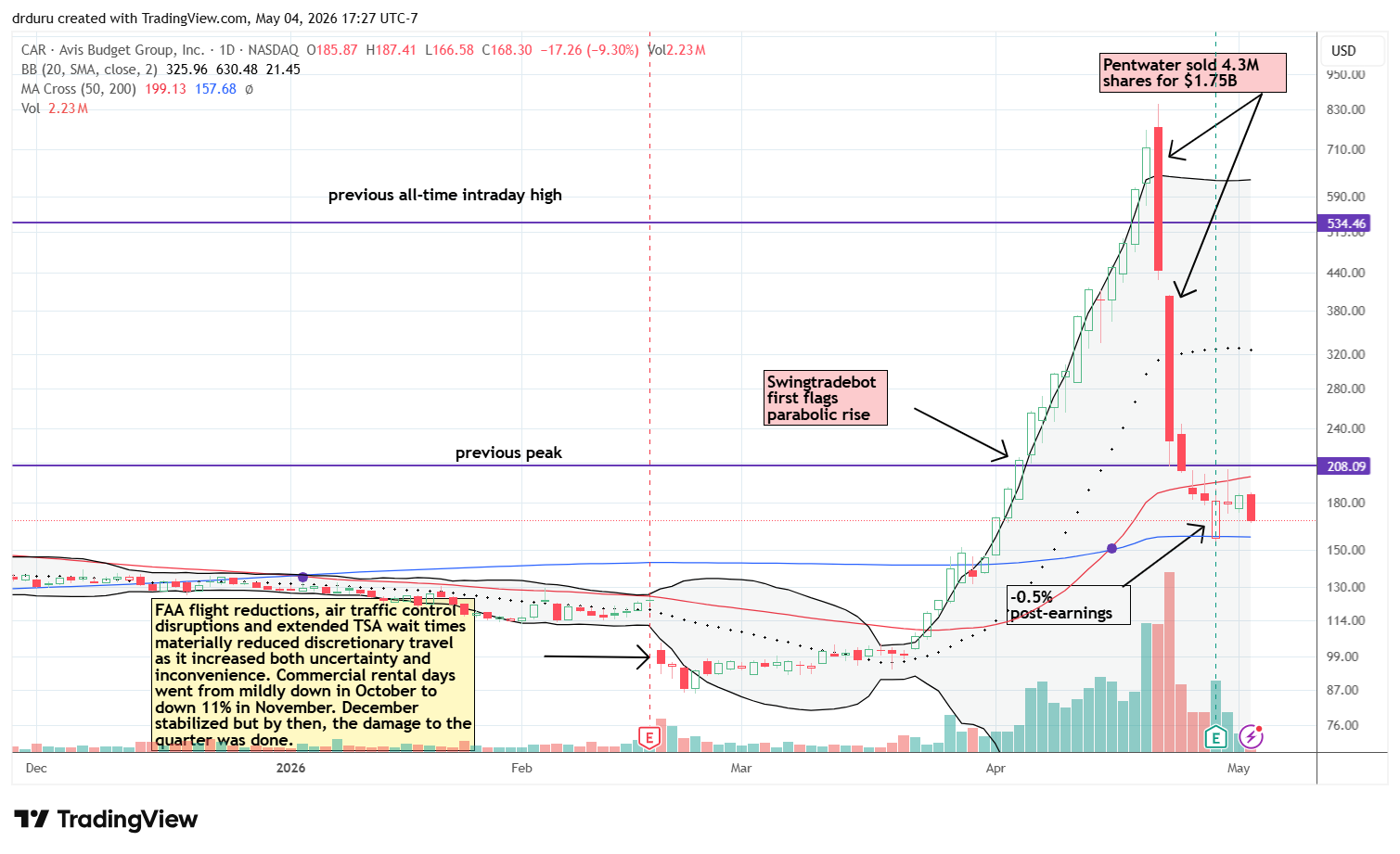 The post-earnings reaction to Avis Budget Group Inc (CAR) looks anti-climactic compared to the preceding collapse in the stock from an epic short squeeze. Now the stock is stuck perfectly between 50DMA resistance and 200DMA support.