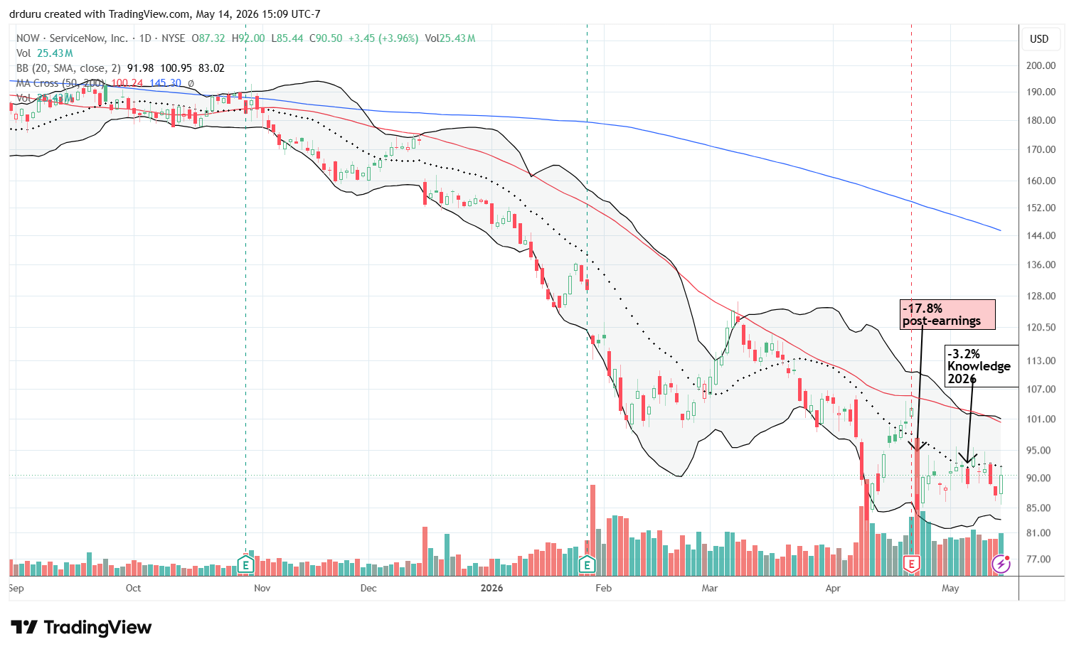 ServiceNow (NOW) has suffered nearly uninterrupted selling during its SaaSpocalypse downtrend.