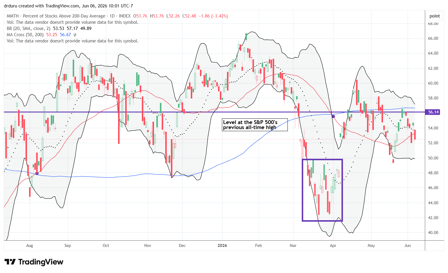 AT200 held above its prior weekly low and closed at 52.5%.