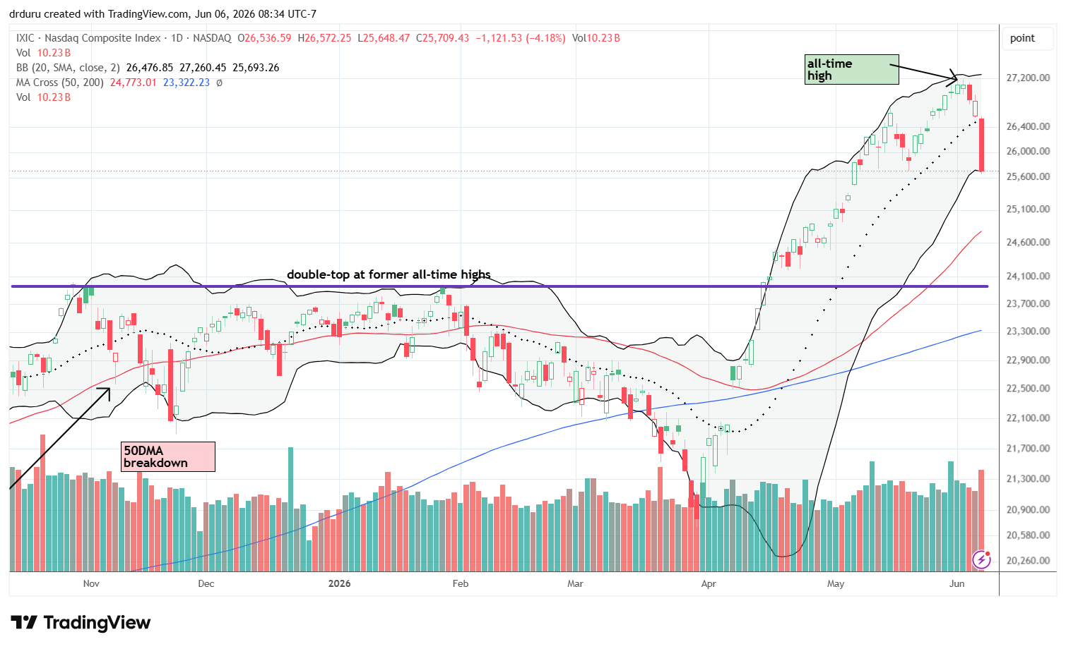 The NASDAQ (COMPQ) broke below its 20DMA and retraced much of its May rally.