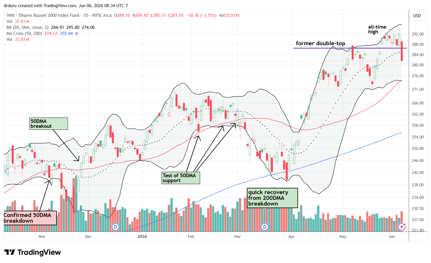 The iShares Russell 2000 ETF (IWM) lost 3.6% and closed below its former double-top, creating a bearish setup with the close below uptrending 20DMA support.
