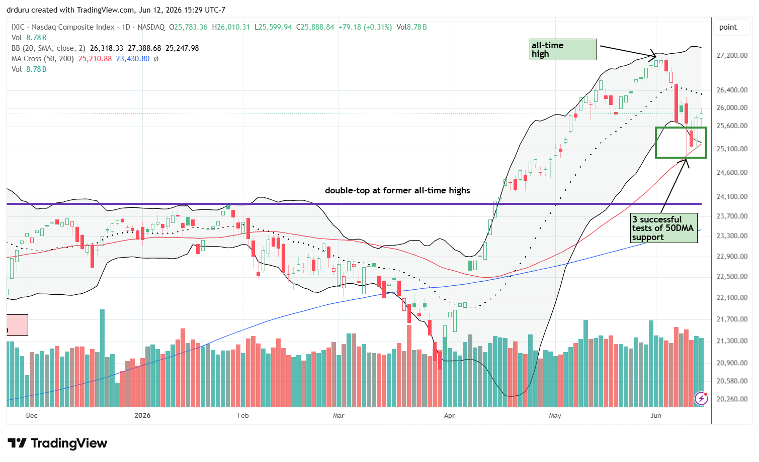The NASDAQ (COMPQ) successfully defended 50DMA support three times, but next faces resistance from downtrending 20DMA resistance.