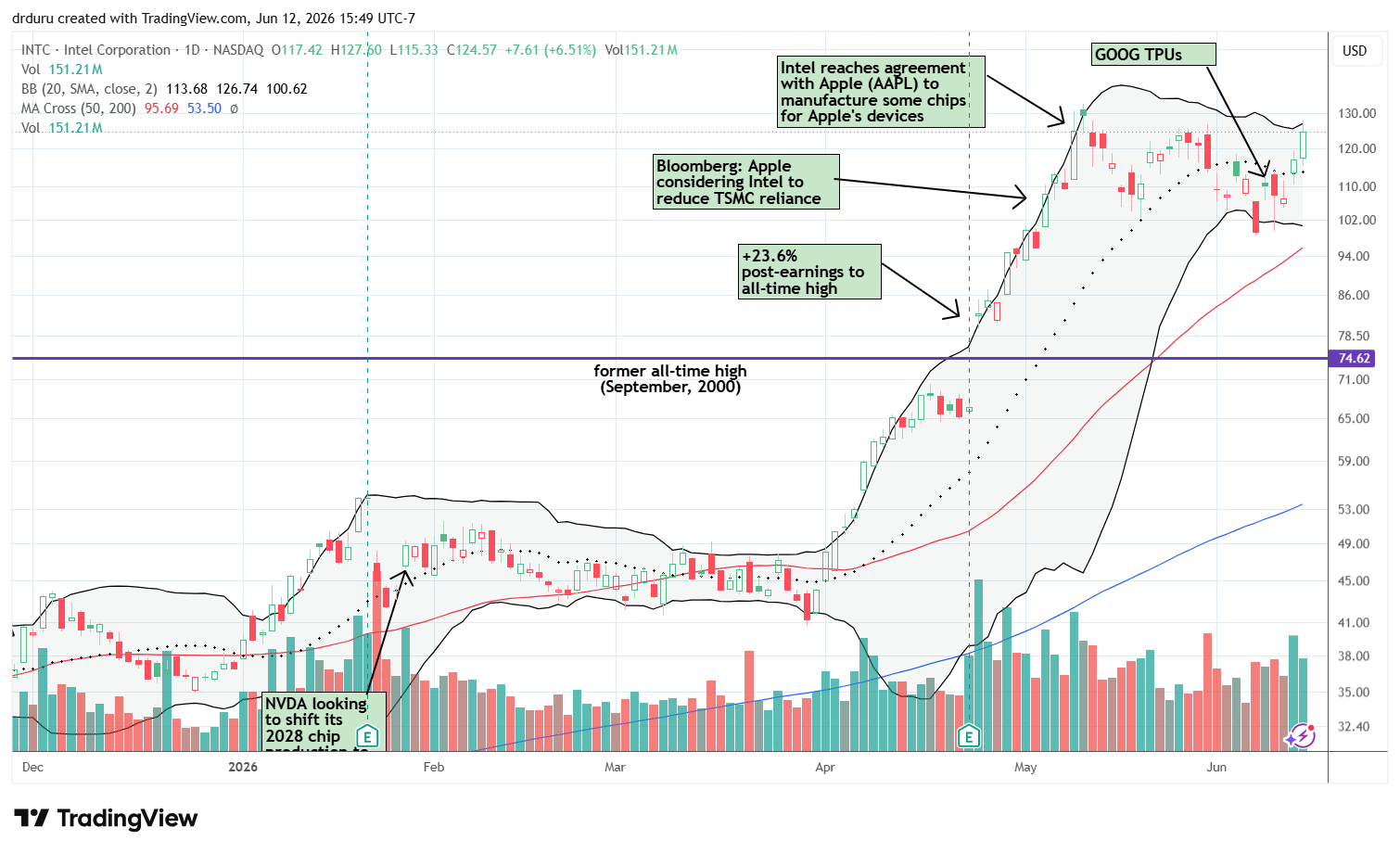 Intel Corporation (INTC) resumed climbing on good news flow and now approaches new highs.