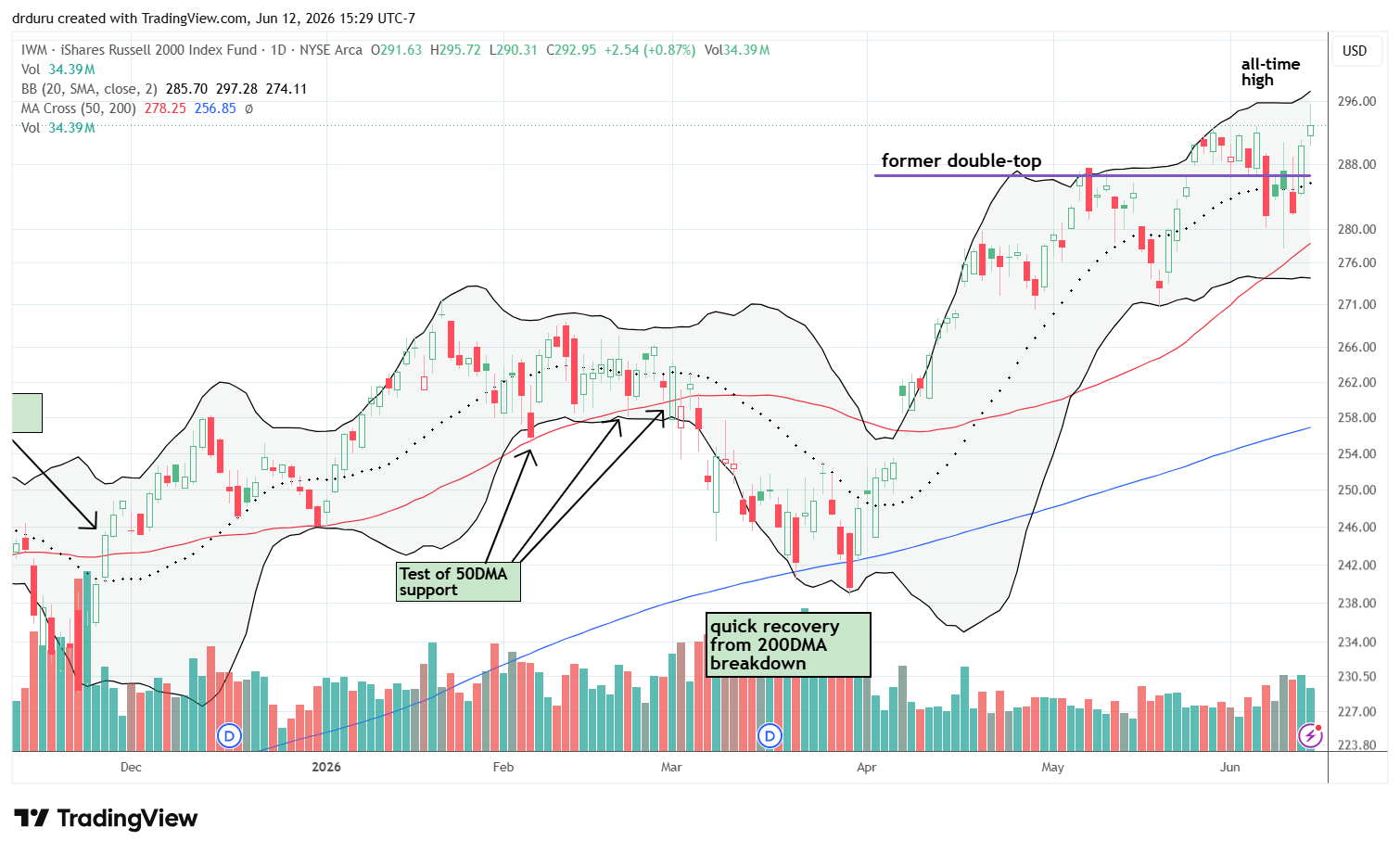 The iShares Russell 2000 Index ETF (IWM) reached all-time highs and outperformed on a relative technical basis.