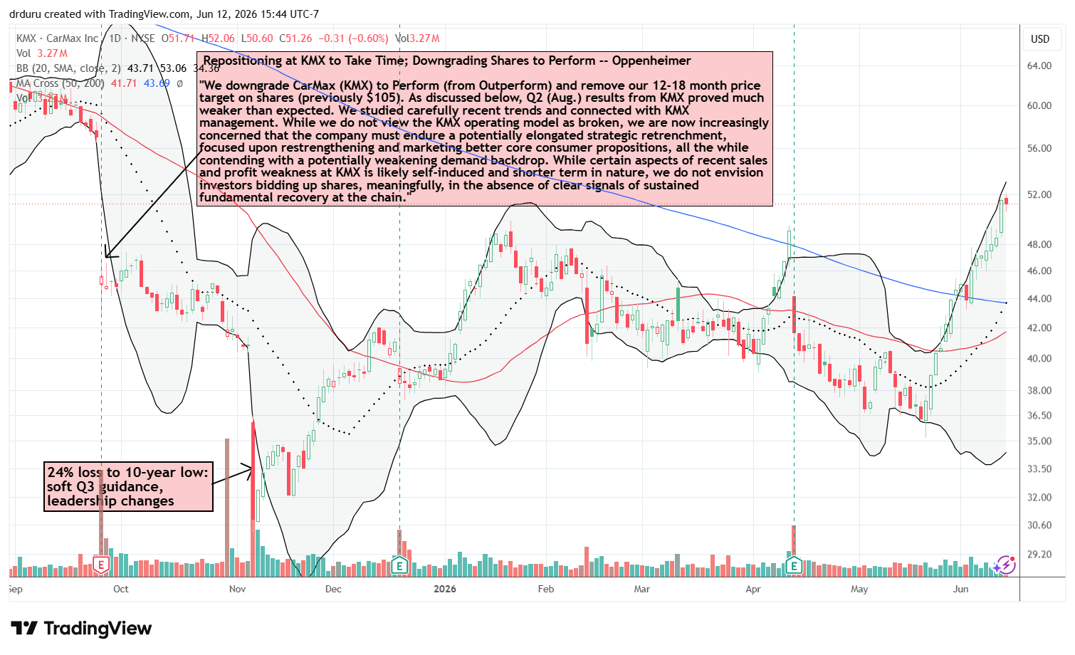 CarMax, Inc. (KMX) continued making incremental technical improvements with the last 200DMA breakout leading to a 9-month high.