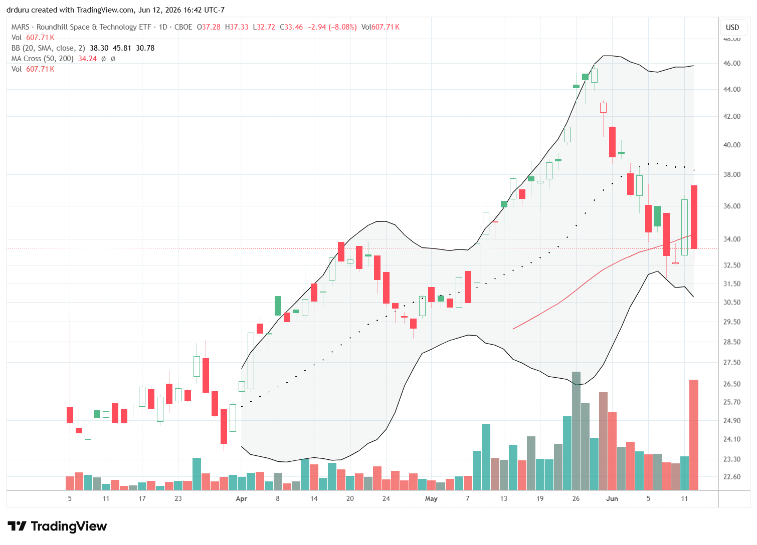 Roundhill Space and Technology ETF (MARS) is trying to hold support at its 50DMA after giving back gains associated with SpaceX IPO excitement.