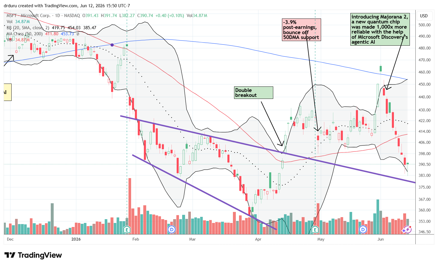 Microsoft Corporation (MSFT) turned bearish after breaking below its 50DMA and attempted to hold a final support zone formed from its first breakout from bearish territory.