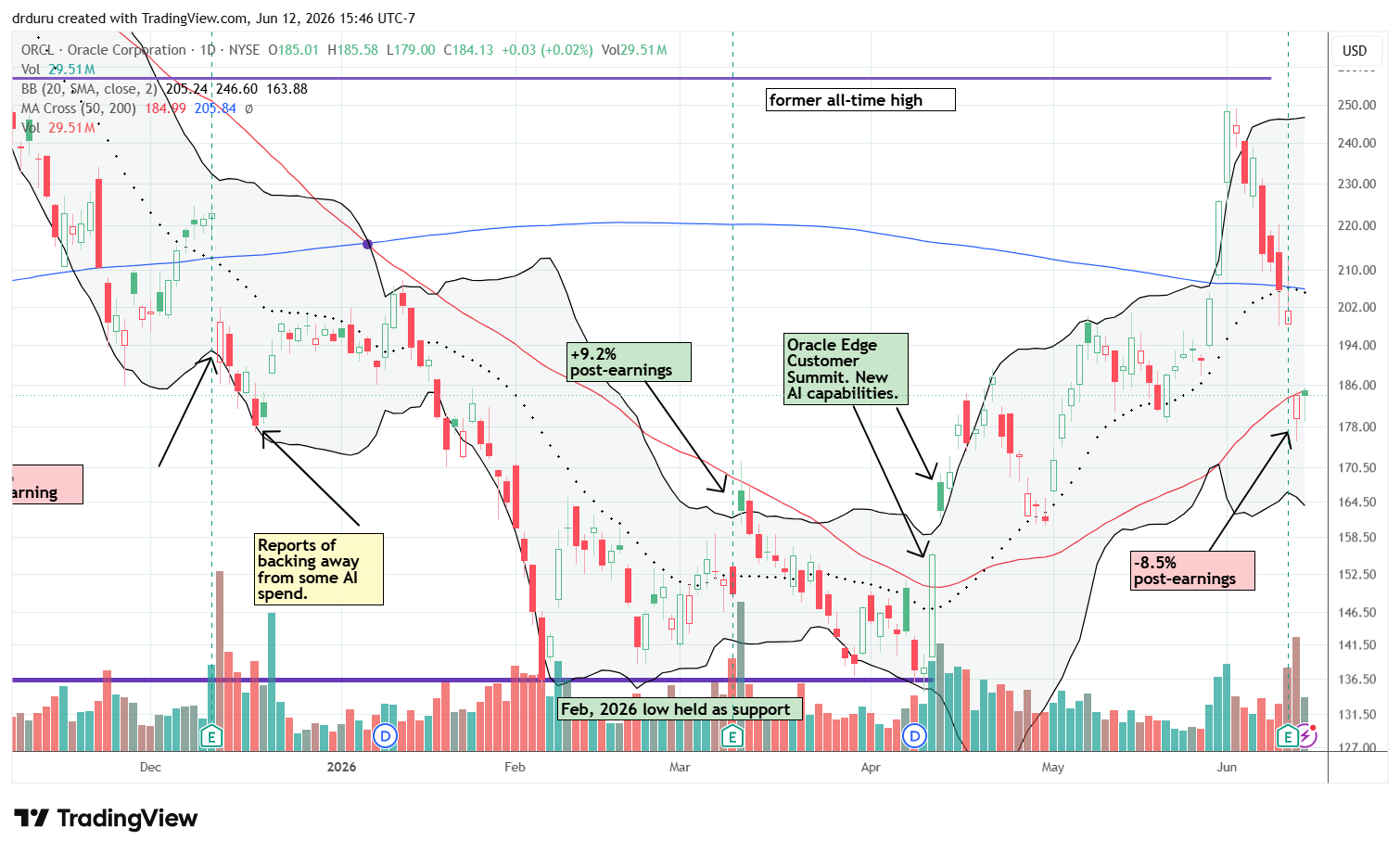 Oracle Corporation (ORCL) stalled below its previous all-time high and sliced below its 50DMA after an 8.5% post-earnings loss.