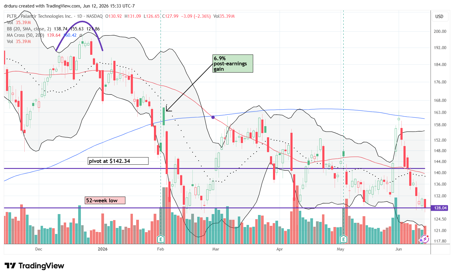 Palantir Technologies Inc. (PLTR) hit a 52-week low and is in danger of a major breakdown.