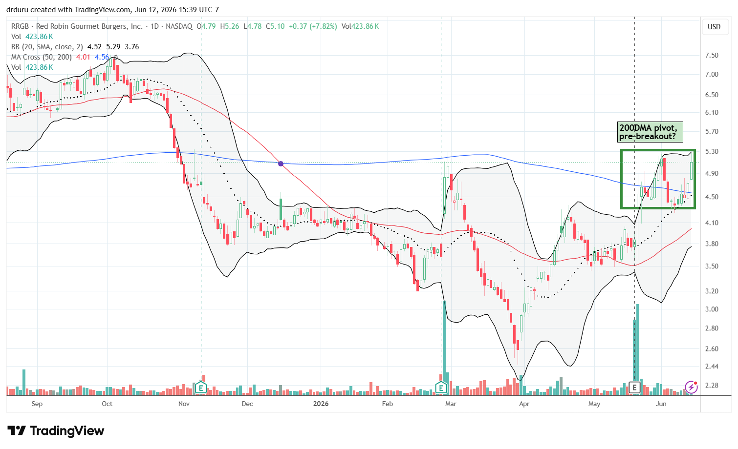 Red Robin Gourmet Burgers, Inc. (RRGB) pivoted around its 200DMA and appears ready to breakout.