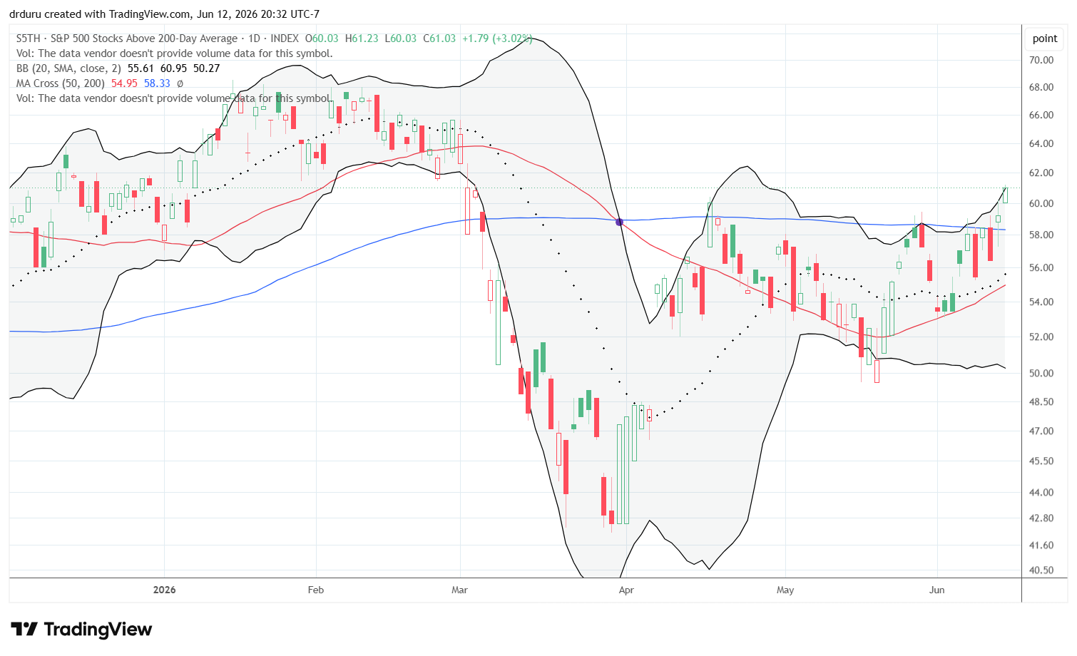 S5TH (the percentage of S&P 500 stocks trading above their 200DMAs) broke out in a bullish sign aligned with small caps.