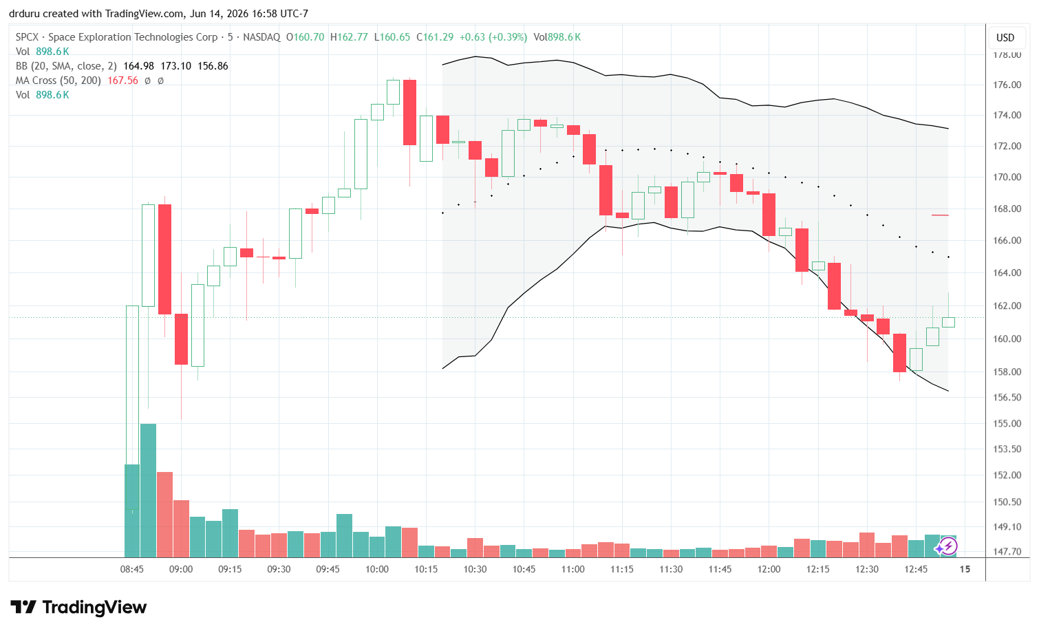 Space Exploration Technologies Inc (SPCX) faded from orbit after about 2 hours of buying from the IPO's open. The resulting open and intraday high could define trading in coming days and even weeks.