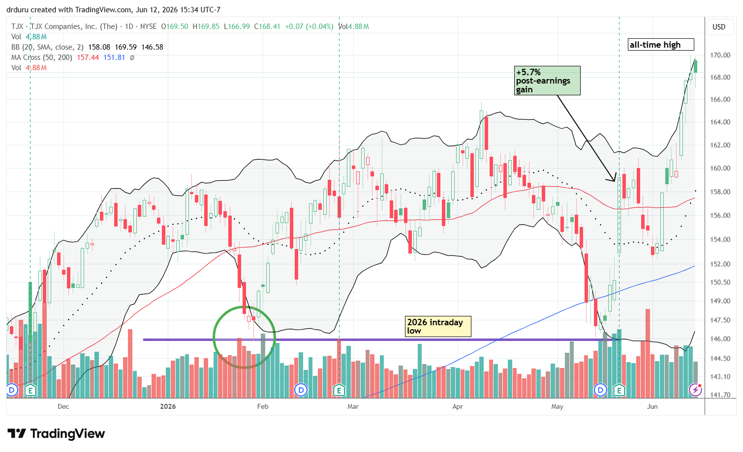 TJX Companies, Inc. (TJX) continued its post-earnings momentum with new all-time highs.