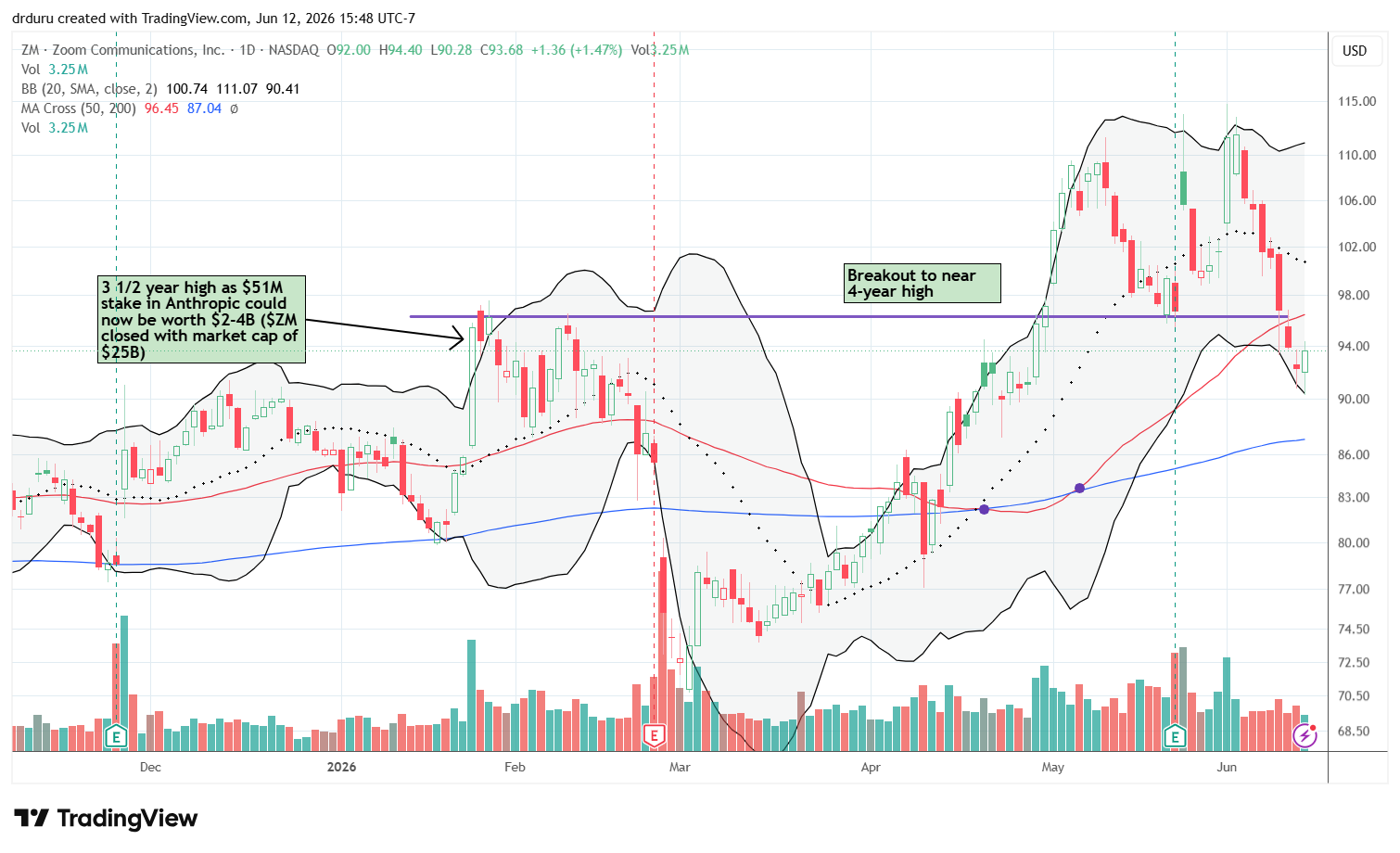 Zoom Communications Inc. (ZM) lost support from its previous 4-year breakout and fell below its 50DMA to further added to topping technicals.