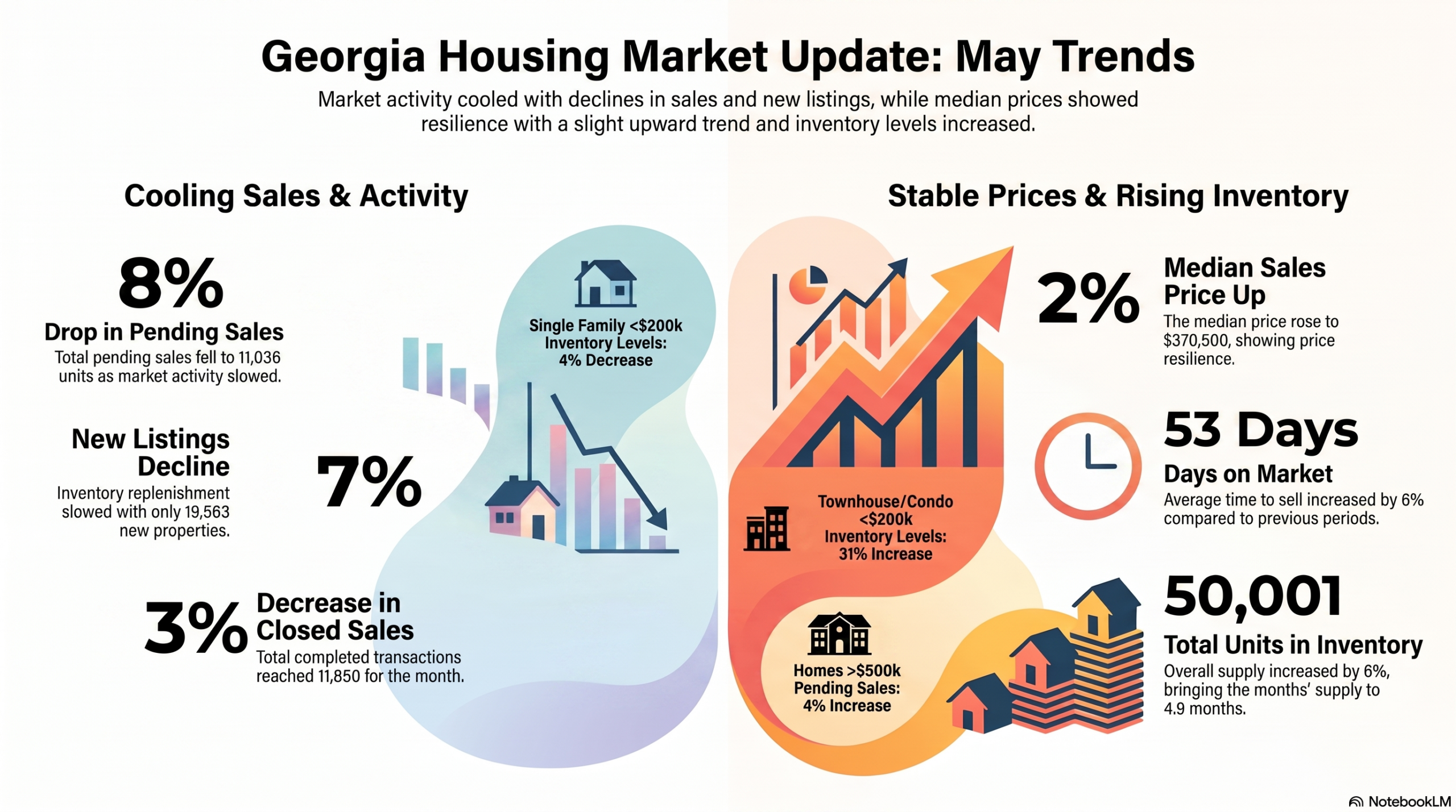 Georgia housing market, May, 2026