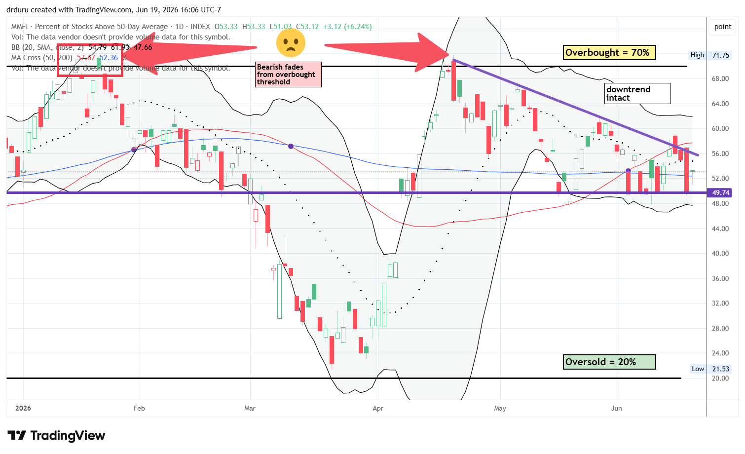 AT50 (MMFI) held support near 50%. The downtrend line remained in place. Market breadth is setup for a big resolution: breakout or breakdown.