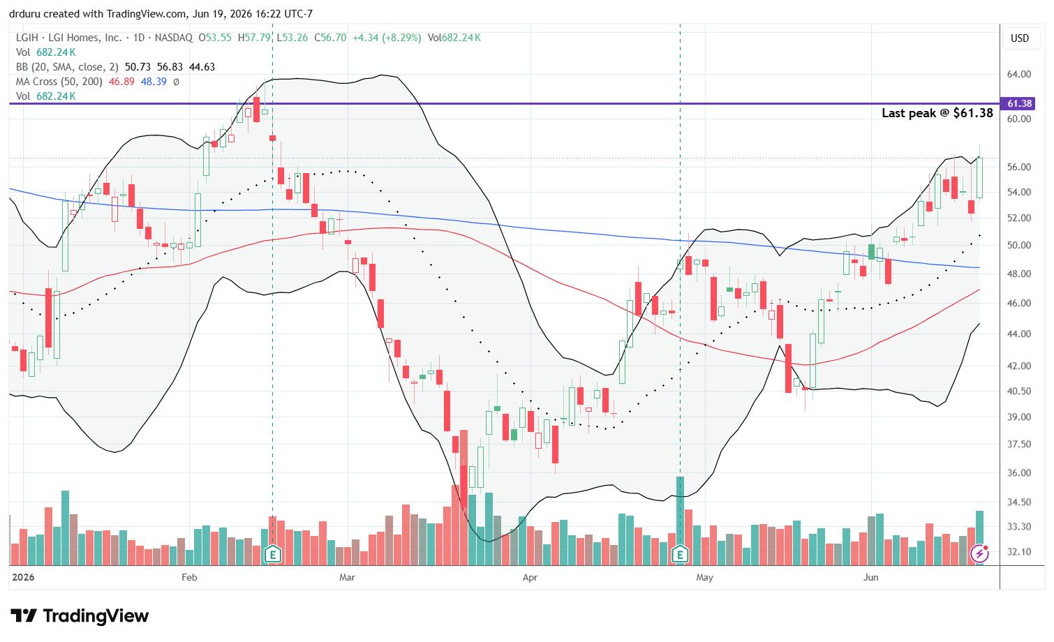 LGI Homes, Inc. (LGIH) continued trending higher from the March lows and approached resistance near $61.