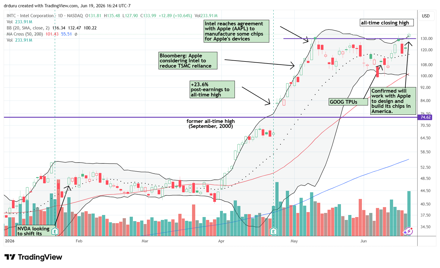 Intel Corporation (INTC) reached a new all-time high after a 10.6% gain. The stock continued benefiting from strong news flow.