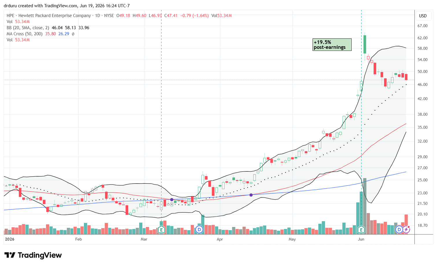Hewlett Packard Enterprise Company (HPE) faded from its post-earnings highs and retraced related gains. The stock approached 20DMA support.