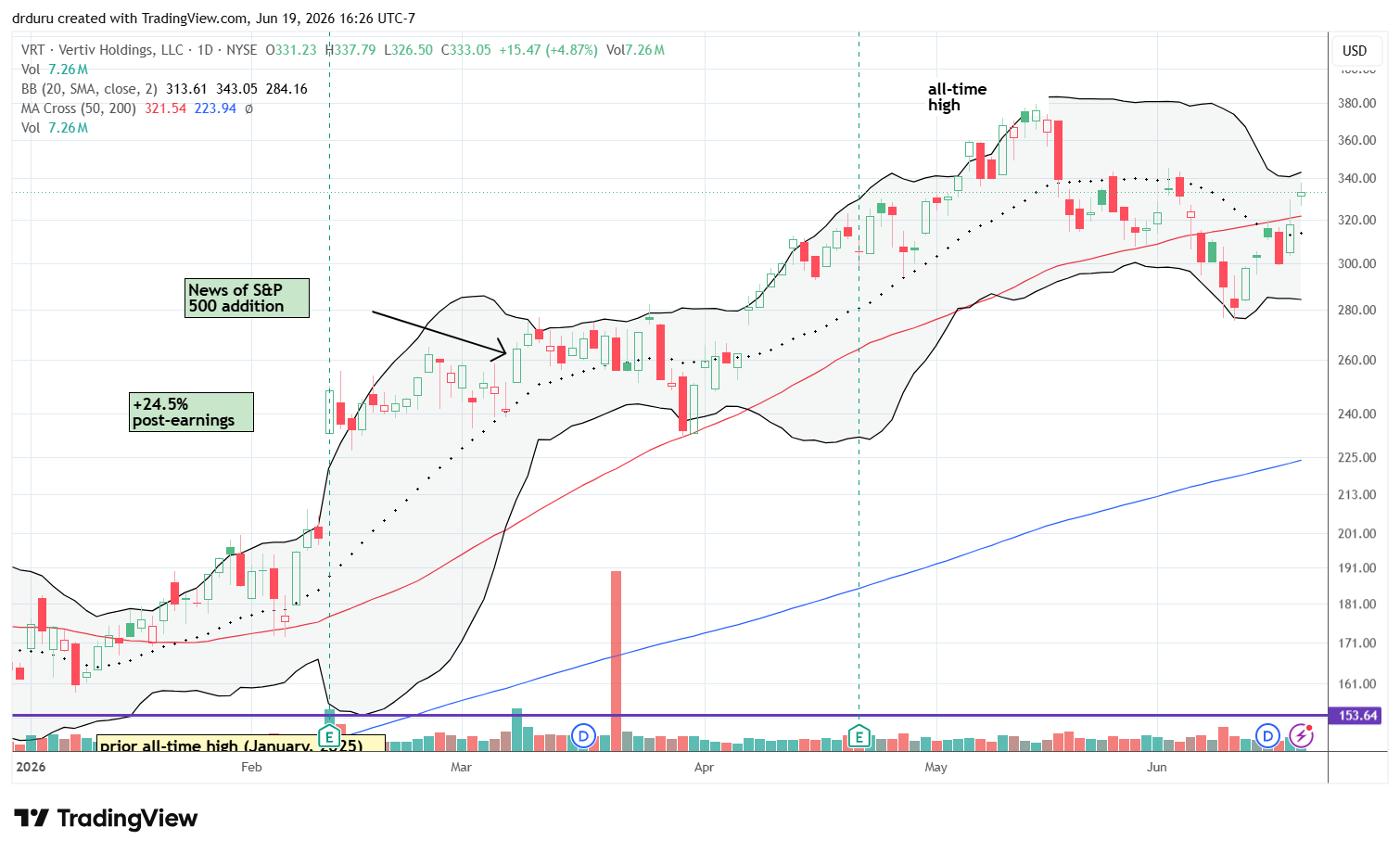 Vertiv Holdings Co (VRT) reclaimed its 50DMA and showed improving momentum with an upward-curving upper Bollinger Band.