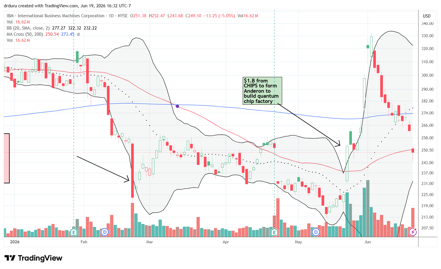 International Business Machines Corporation (IBM) fell sharply and barely held support at its 50DMA.