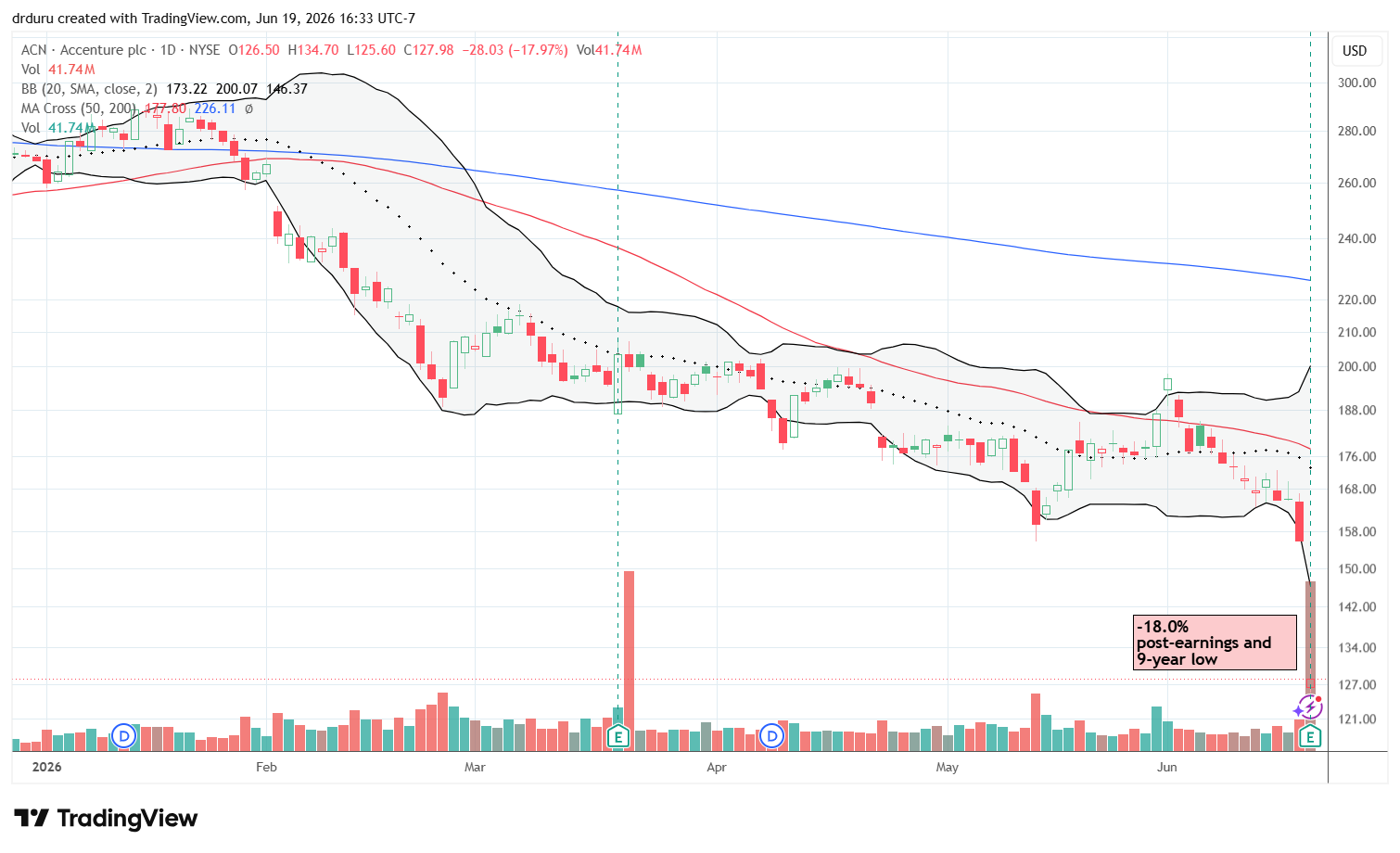 Accenture plc (ACN) suffered an 18% post-earnings decline and recorded its largest one-day loss ever.