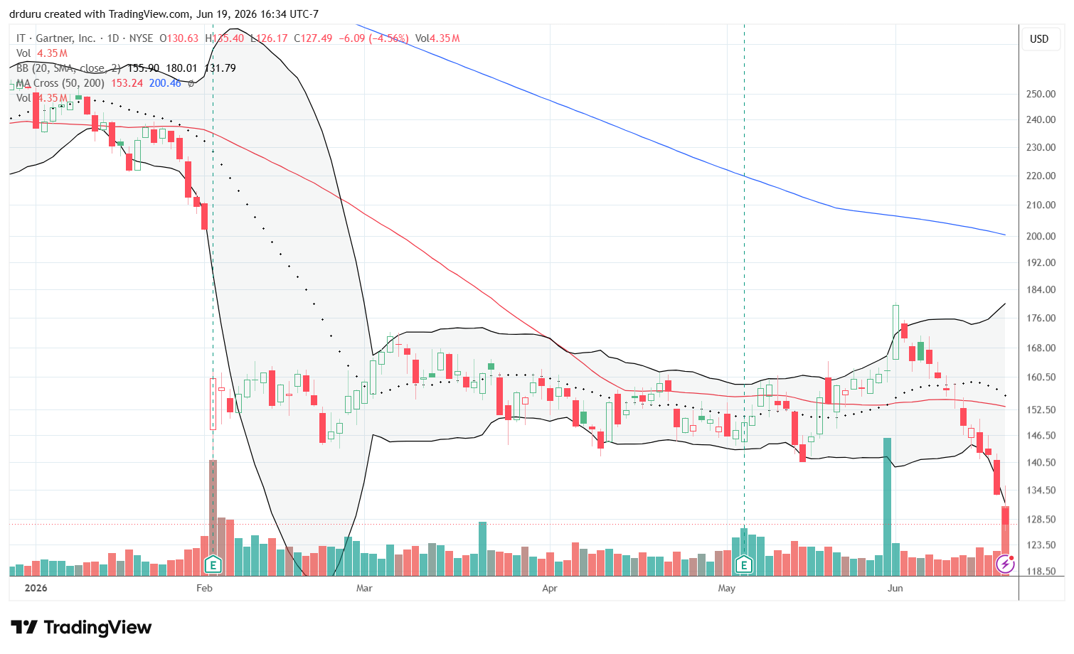 Gartner, Inc. (IT) broke down sharply along with software and consulting-related stocks. The stock lost support and continued to weaken near a 6-year low.