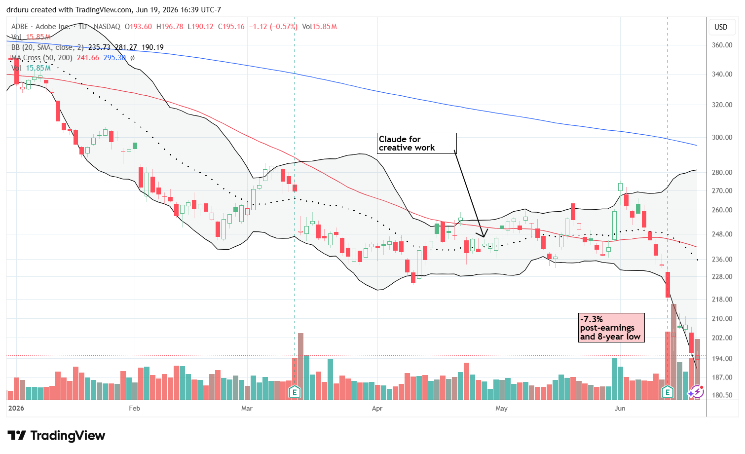 Adobe Inc. (ADBE) continued to struggle after a 7.3% post-earnings loss. Previous support levels failed to generate sustained buying interest, and the stock is now at an 8-year low.