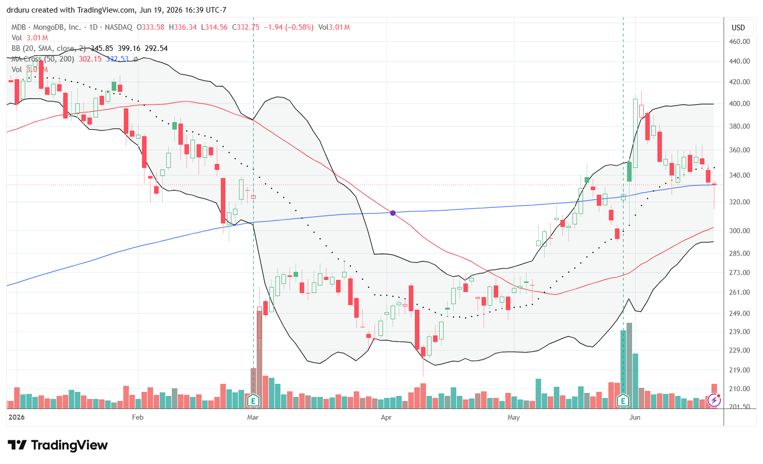 MongoDB (MDB) surged 20.4% in sympathy with the final wave of buying across software stocks. MDB gave back the entire post-earnings rally, but the stock held 200DMA support.