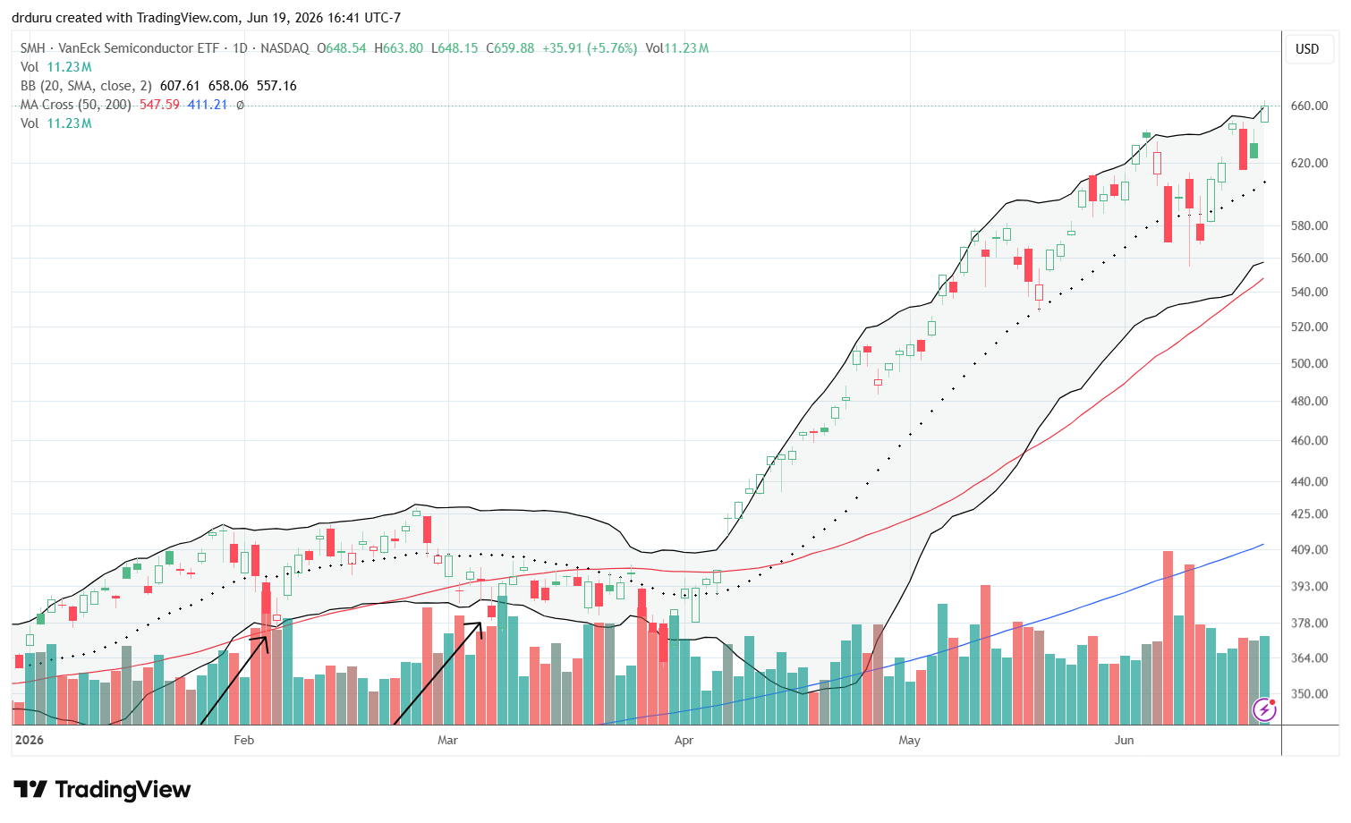 VanEck Semiconductor ETF (SMH) reached a new all-time high. Earlier choppiness in June did not disrupt the uptrend, and the ETF held support at its 20DMA.
