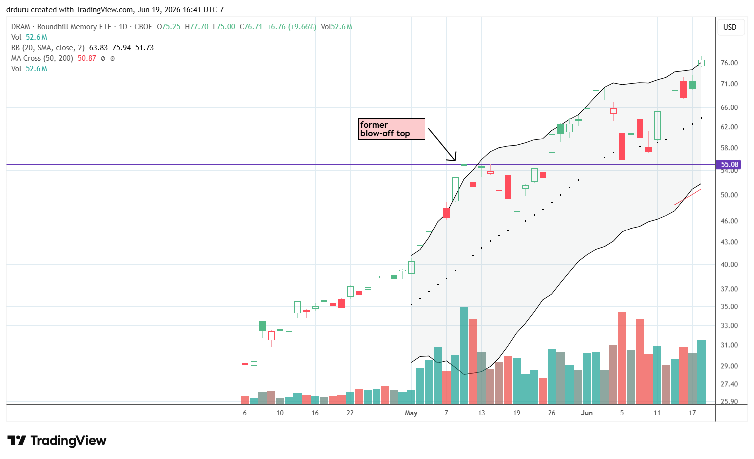 Roundhill DRAM ETF (DRAM) experienced a blowoff top and followed through with a pullback, but the 20-day moving average held firmly as support. The ability of the ETF to maintain support reflected persistent buying pressure.
