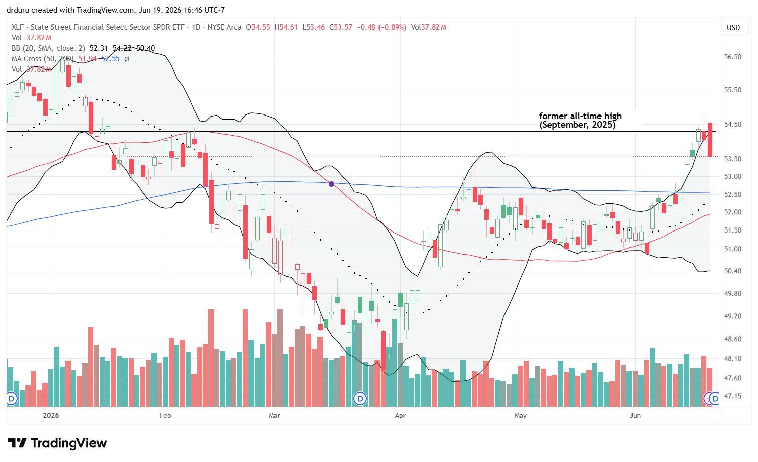 Financial Select Sector SPDR Fund (XLF) went on a strong run extending above its upper Bollinger Band before stalling at key resistance.